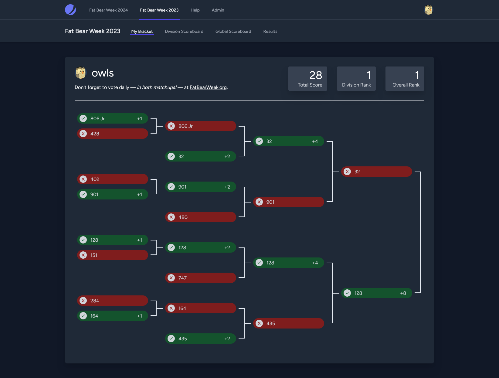 A filled-out Fat Bear Week 2023 bracket, with all the correct picks, for a total score of 28 points, leaving owls at the #1 spot on both his divisional scoreboard, and the overall scoreboard.